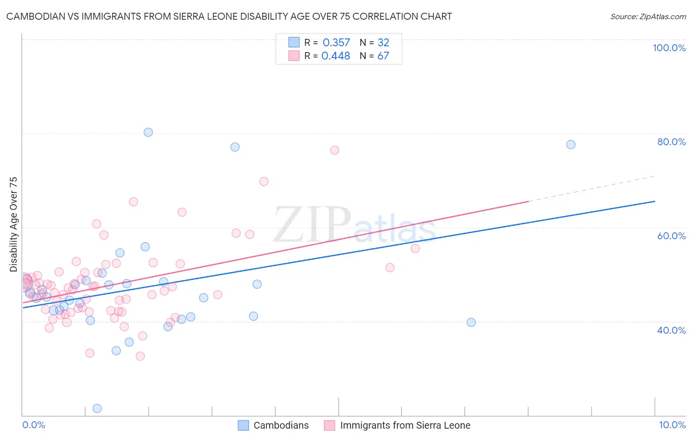 Cambodian vs Immigrants from Sierra Leone Disability Age Over 75