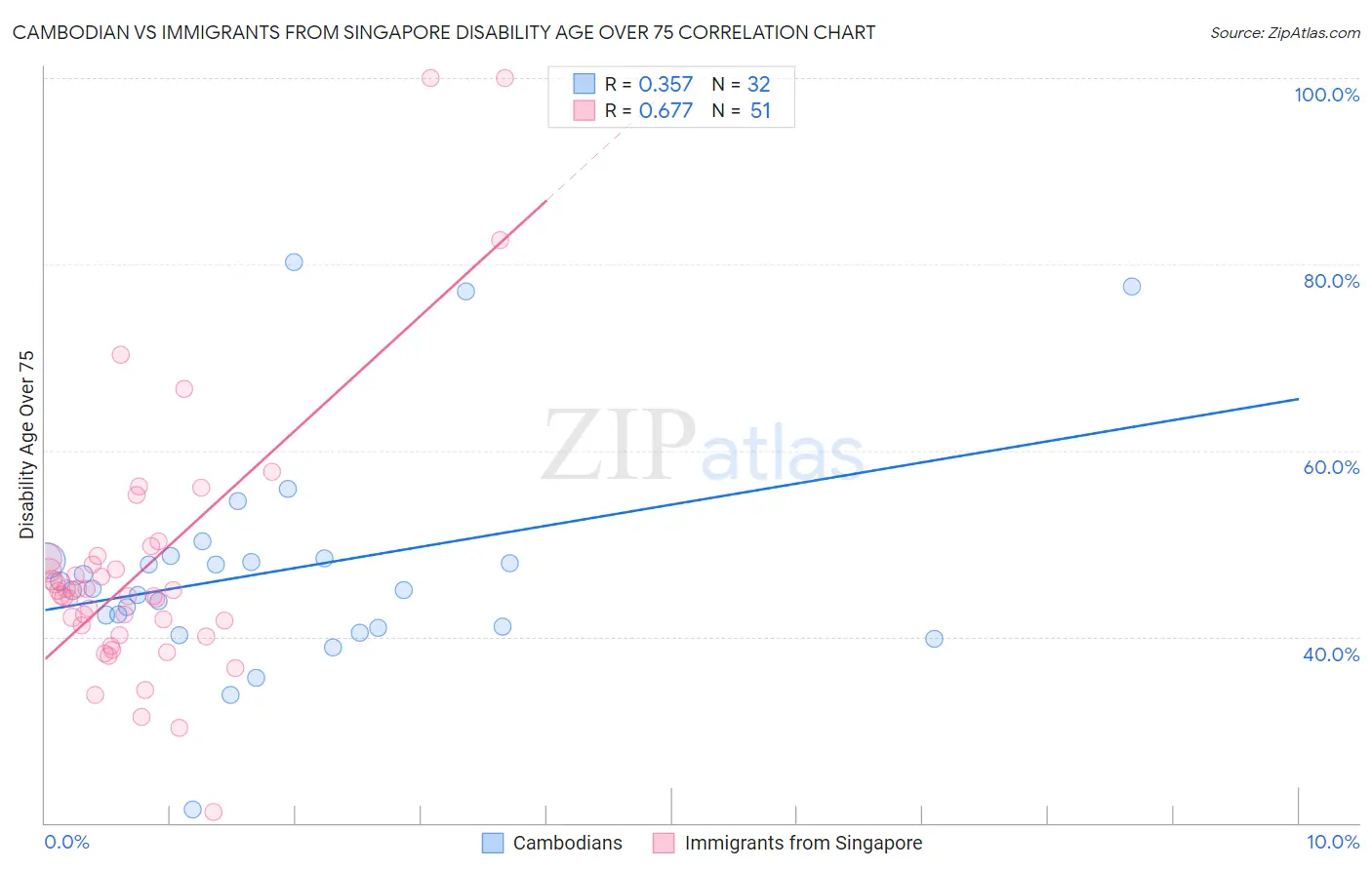 Cambodian vs Immigrants from Singapore Disability Age Over 75