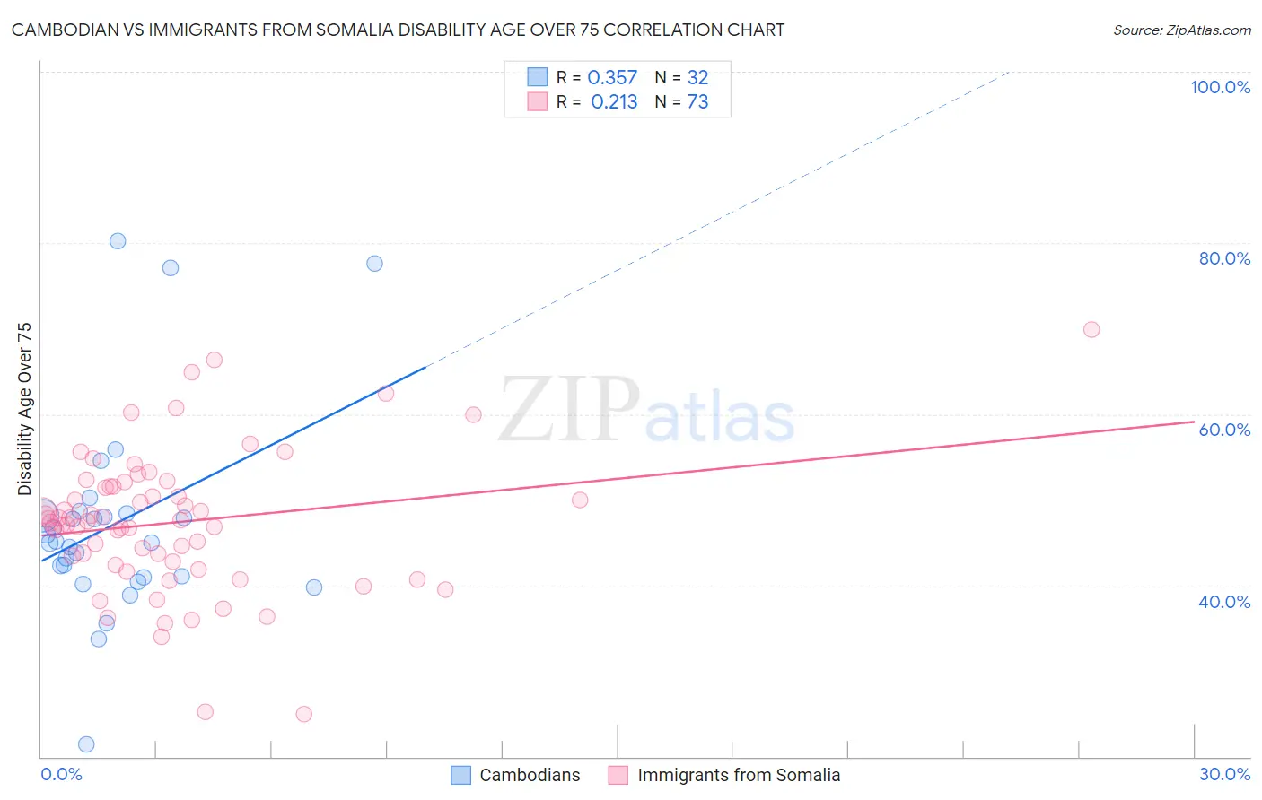 Cambodian vs Immigrants from Somalia Disability Age Over 75