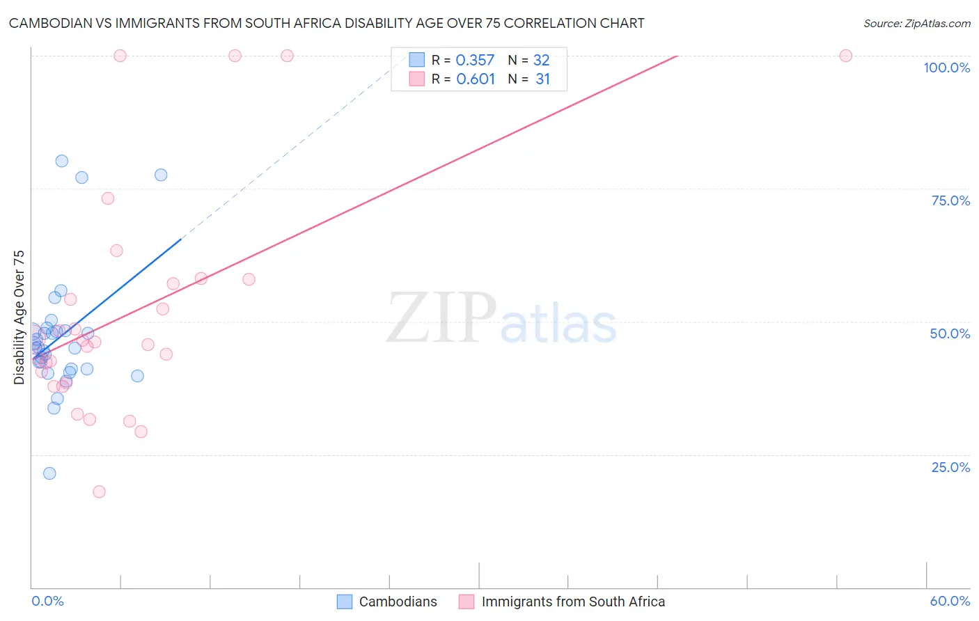 Cambodian vs Immigrants from South Africa Disability Age Over 75