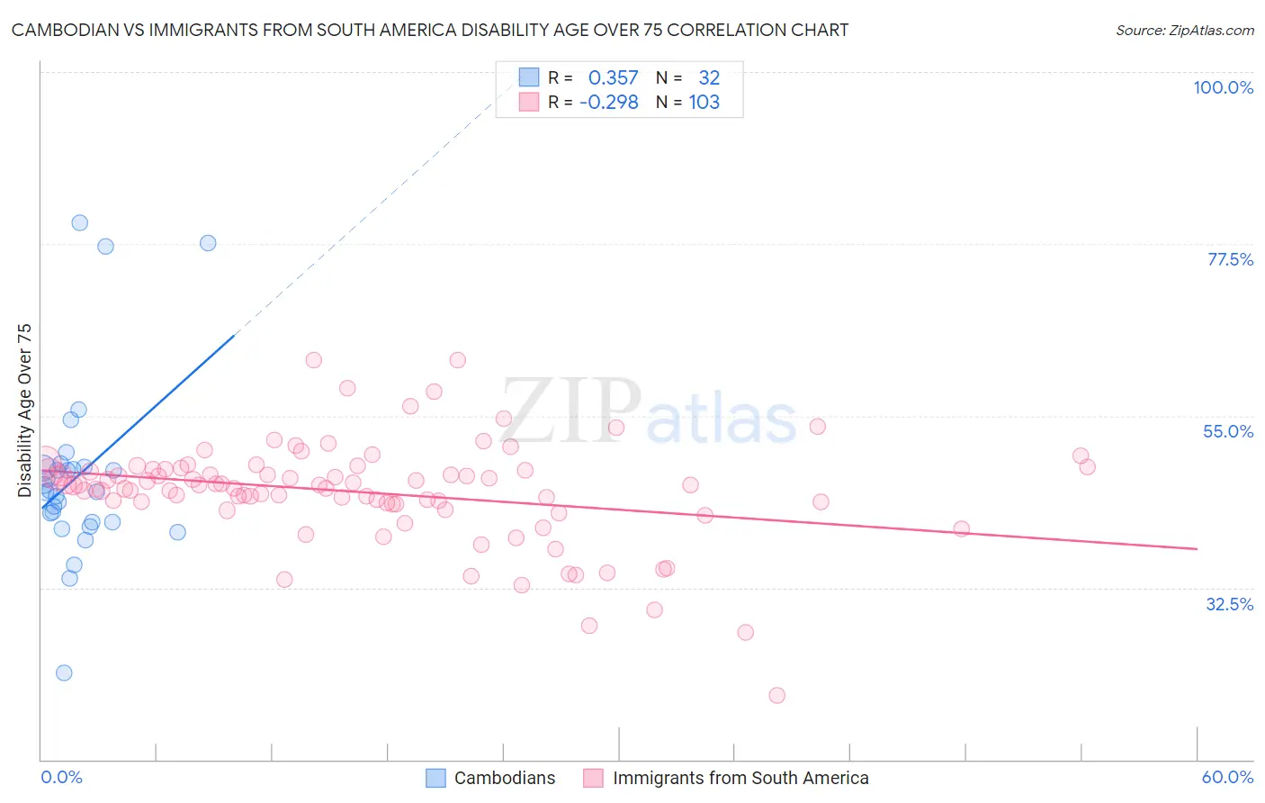 Cambodian vs Immigrants from South America Disability Age Over 75