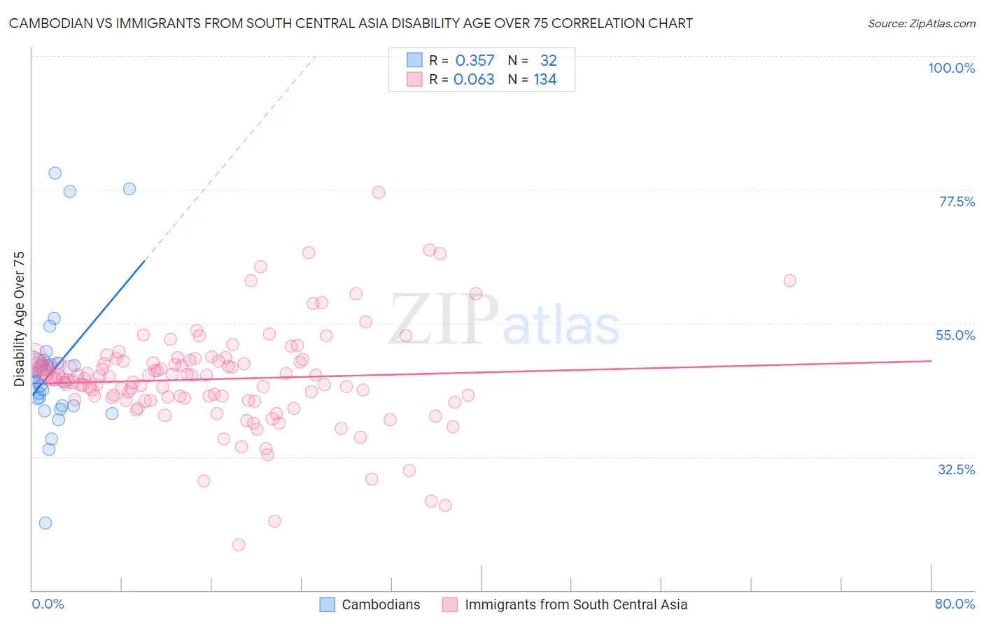 Cambodian vs Immigrants from South Central Asia Disability Age Over 75