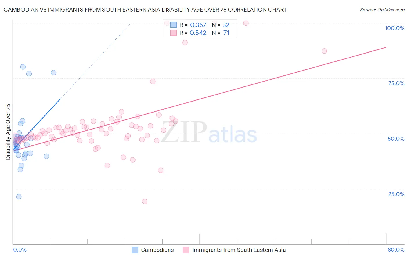 Cambodian vs Immigrants from South Eastern Asia Disability Age Over 75