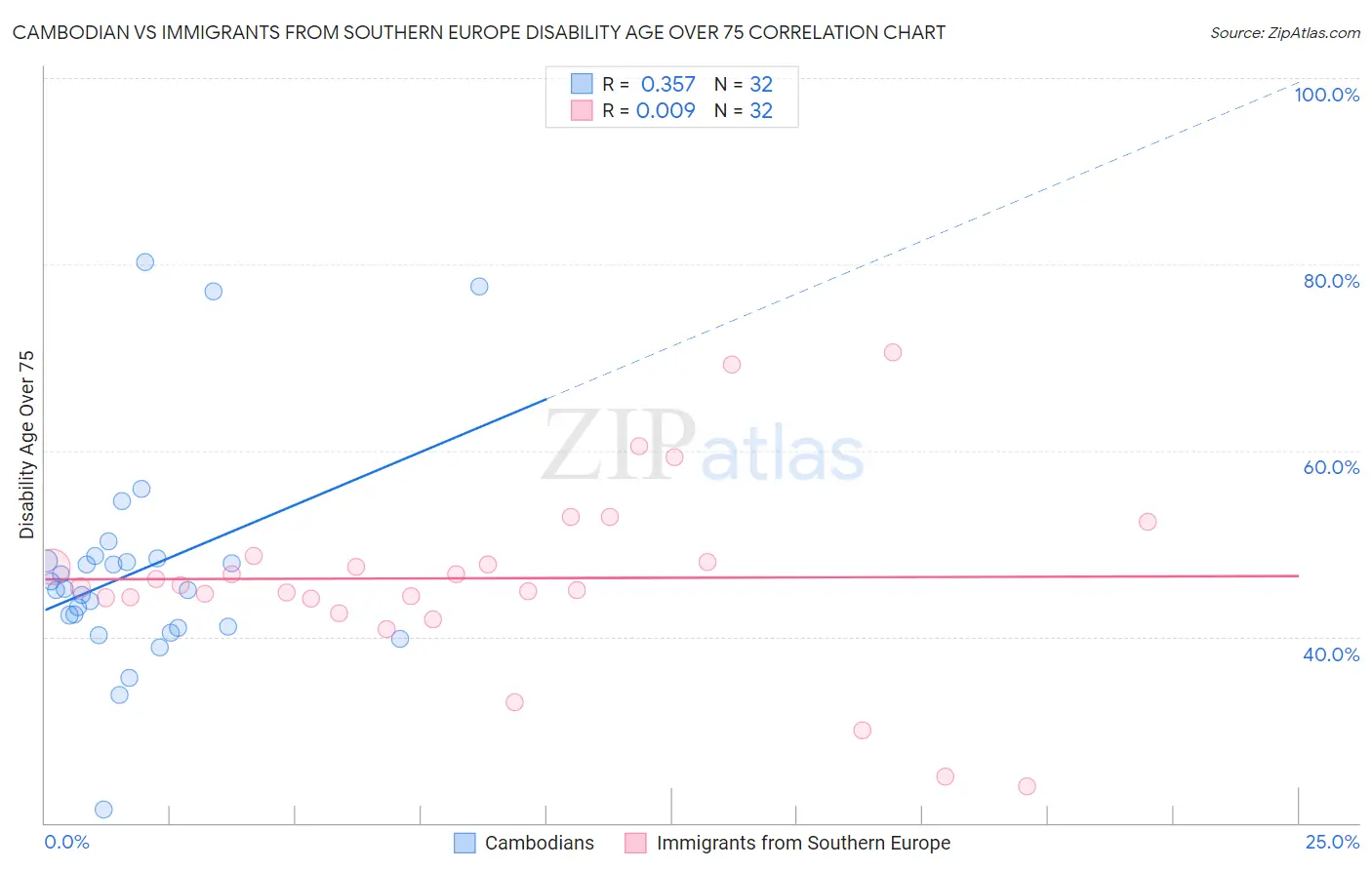 Cambodian vs Immigrants from Southern Europe Disability Age Over 75