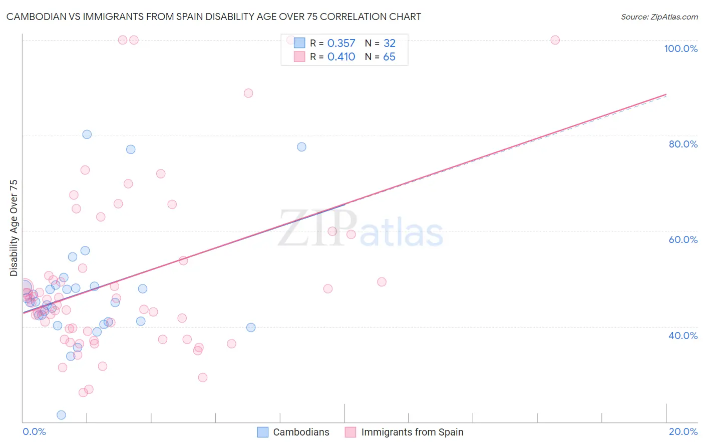 Cambodian vs Immigrants from Spain Disability Age Over 75
