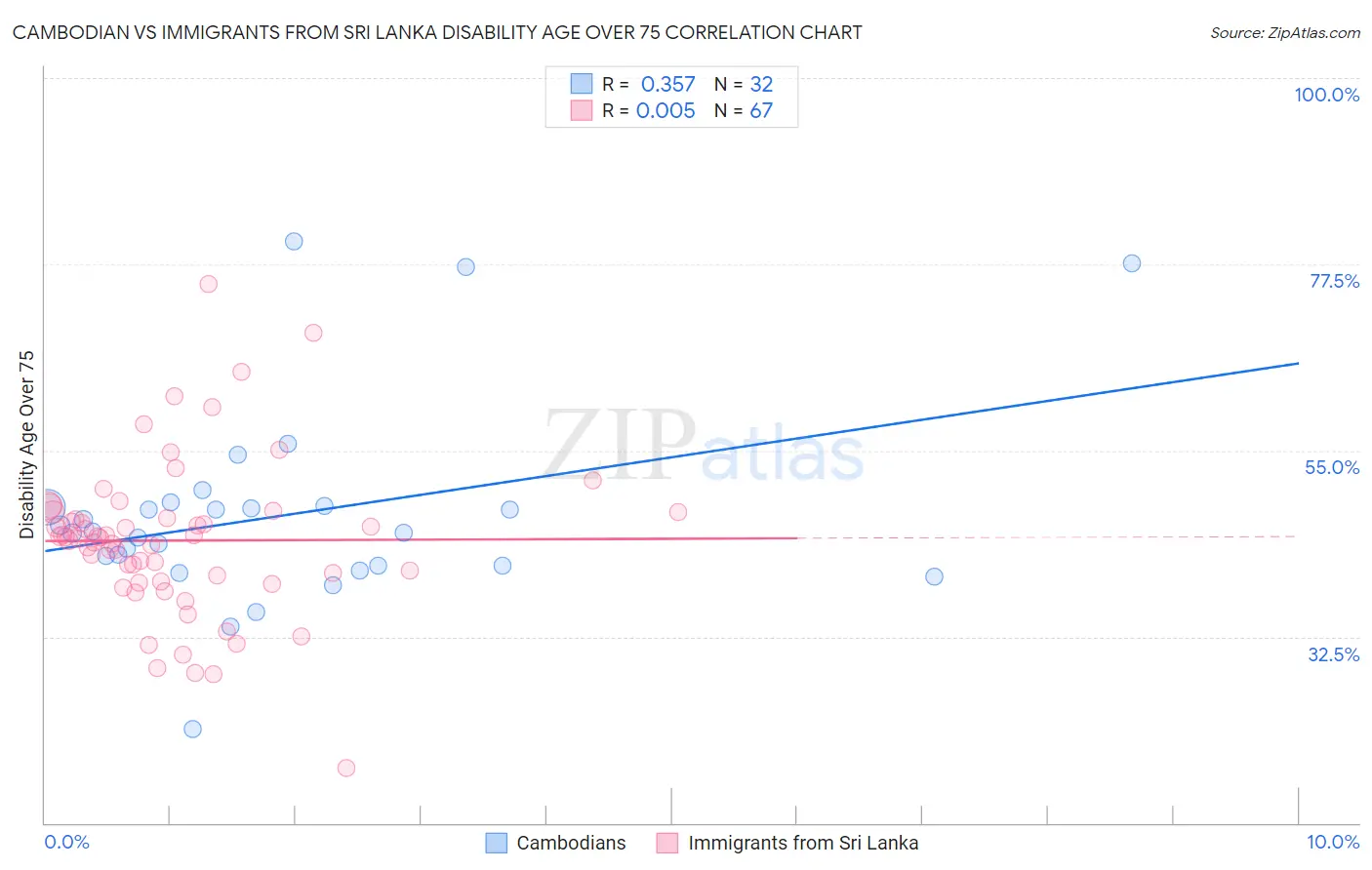 Cambodian vs Immigrants from Sri Lanka Disability Age Over 75