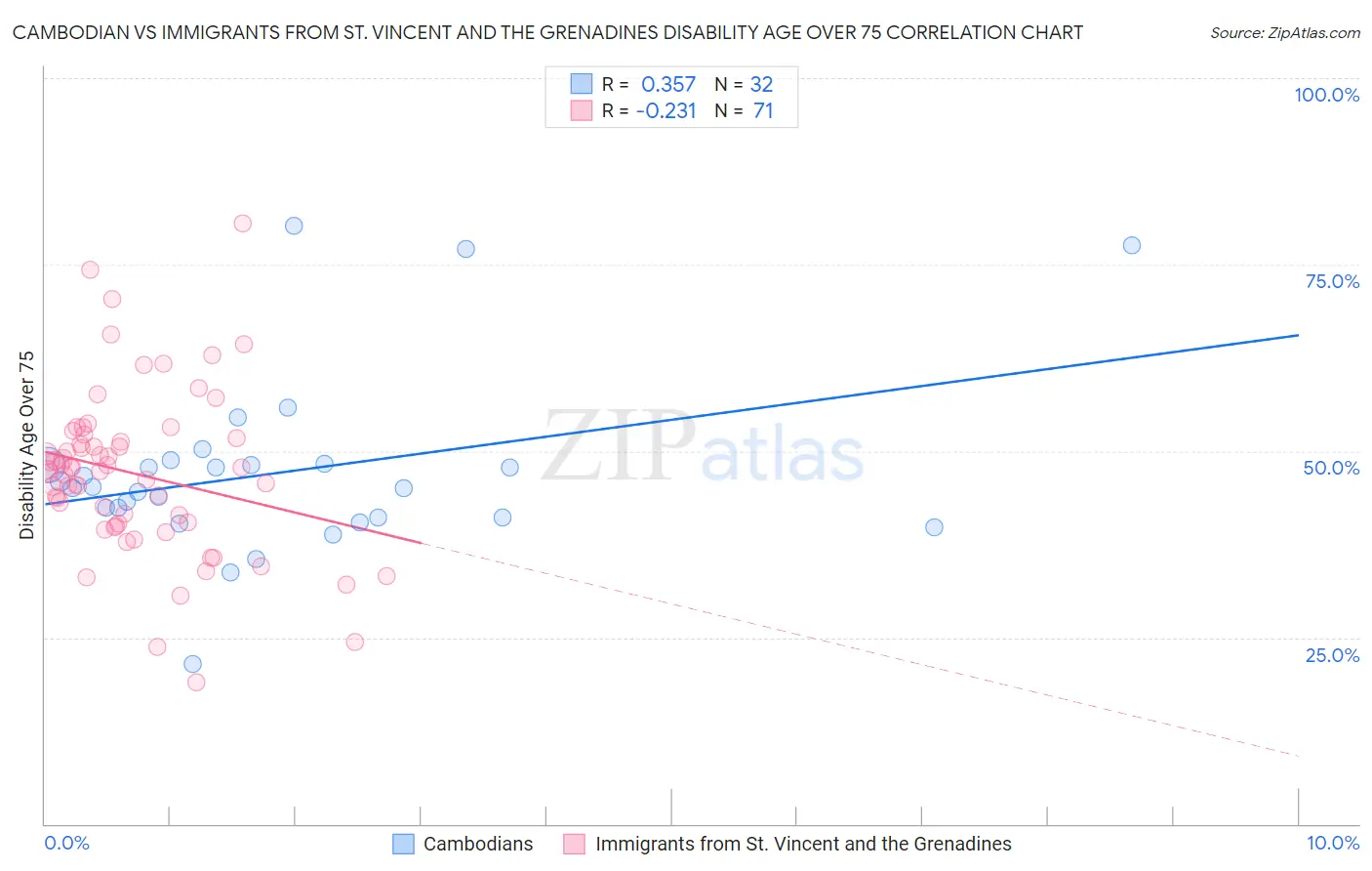 Cambodian vs Immigrants from St. Vincent and the Grenadines Disability Age Over 75