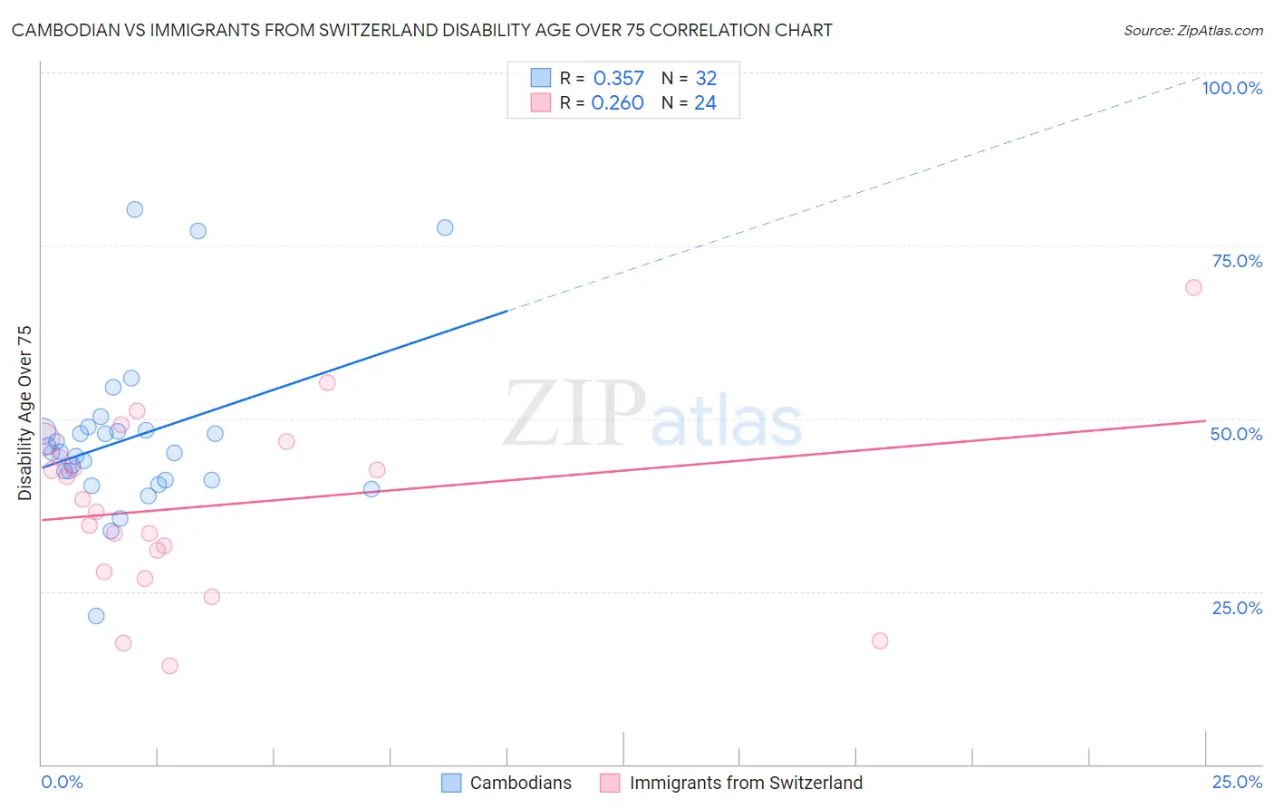 Cambodian vs Immigrants from Switzerland Disability Age Over 75