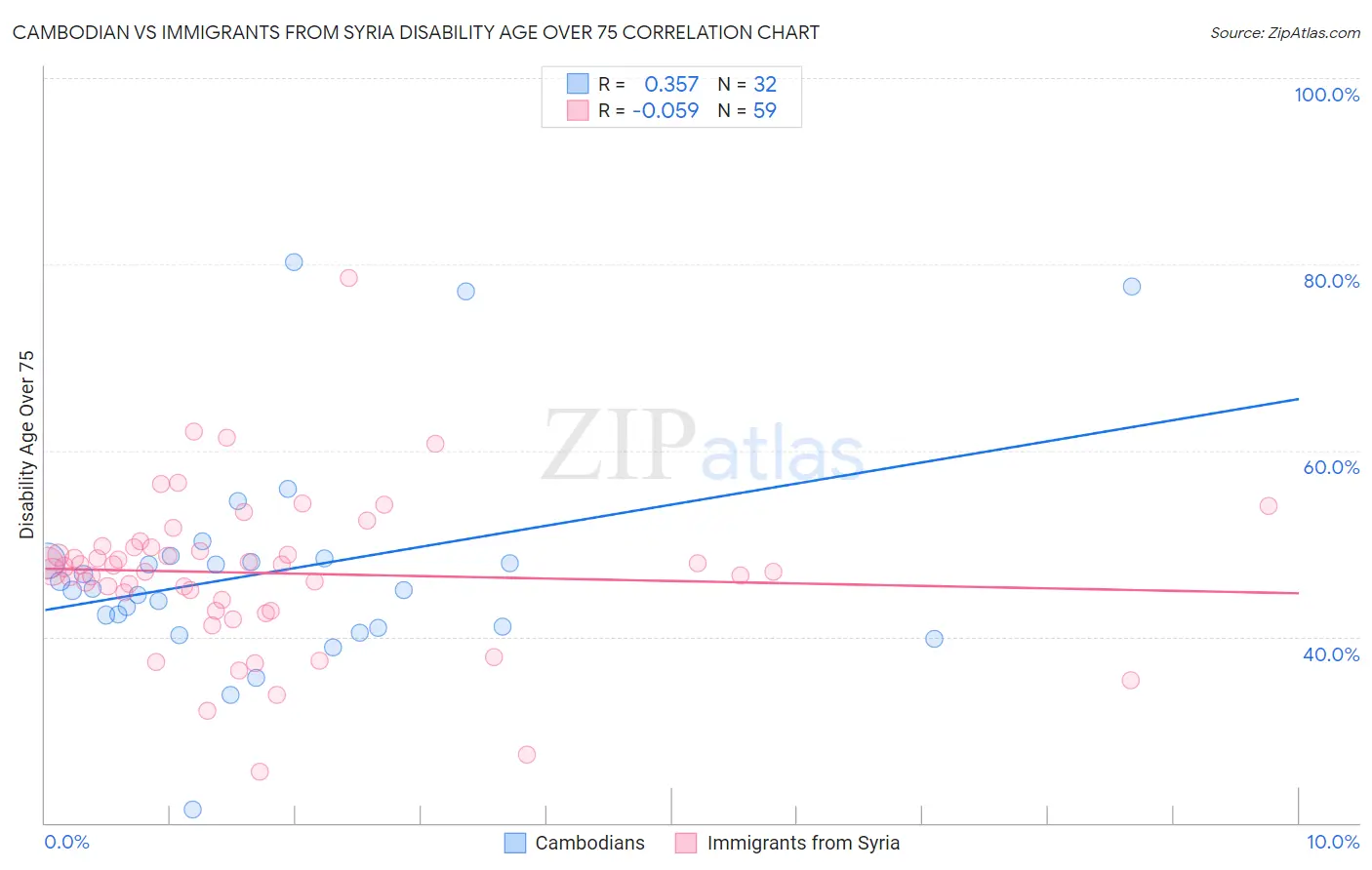 Cambodian vs Immigrants from Syria Disability Age Over 75