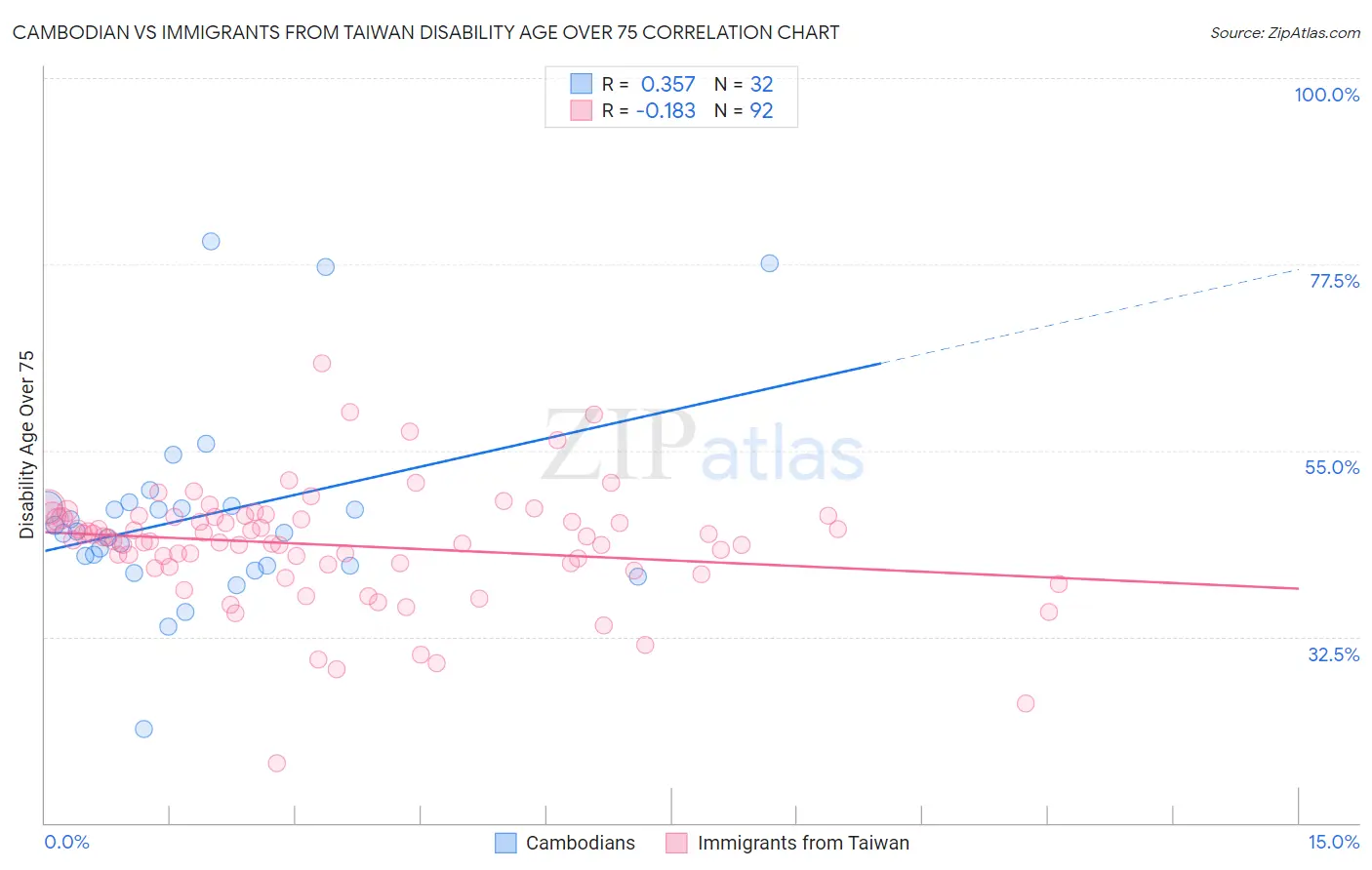 Cambodian vs Immigrants from Taiwan Disability Age Over 75