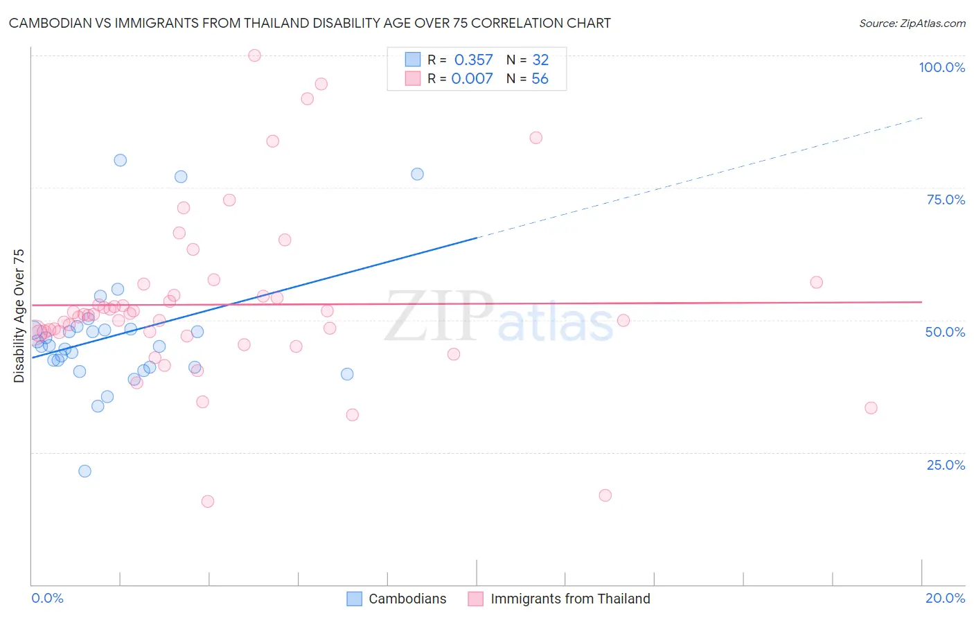 Cambodian vs Immigrants from Thailand Disability Age Over 75