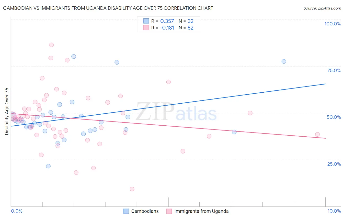 Cambodian vs Immigrants from Uganda Disability Age Over 75