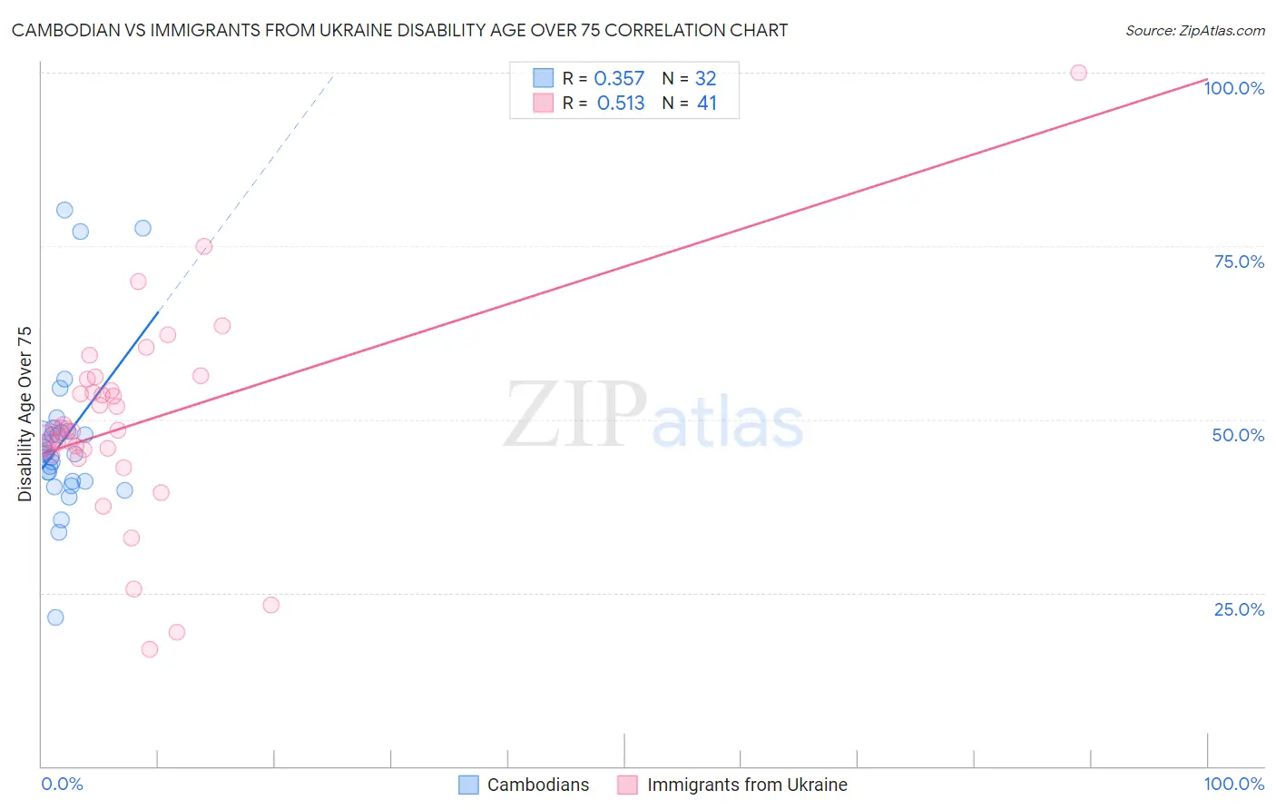 Cambodian vs Immigrants from Ukraine Disability Age Over 75