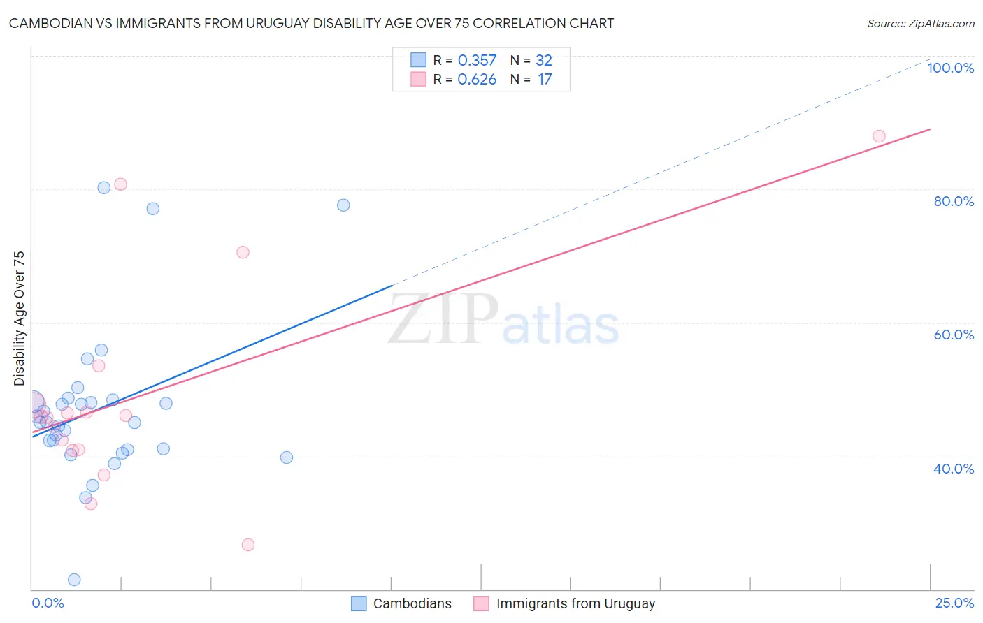 Cambodian vs Immigrants from Uruguay Disability Age Over 75
