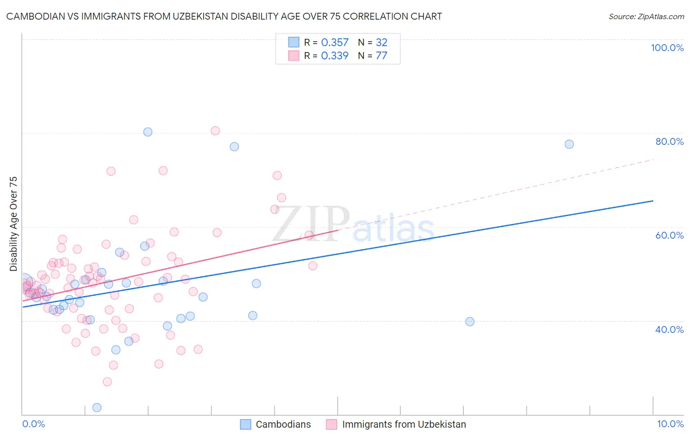 Cambodian vs Immigrants from Uzbekistan Disability Age Over 75