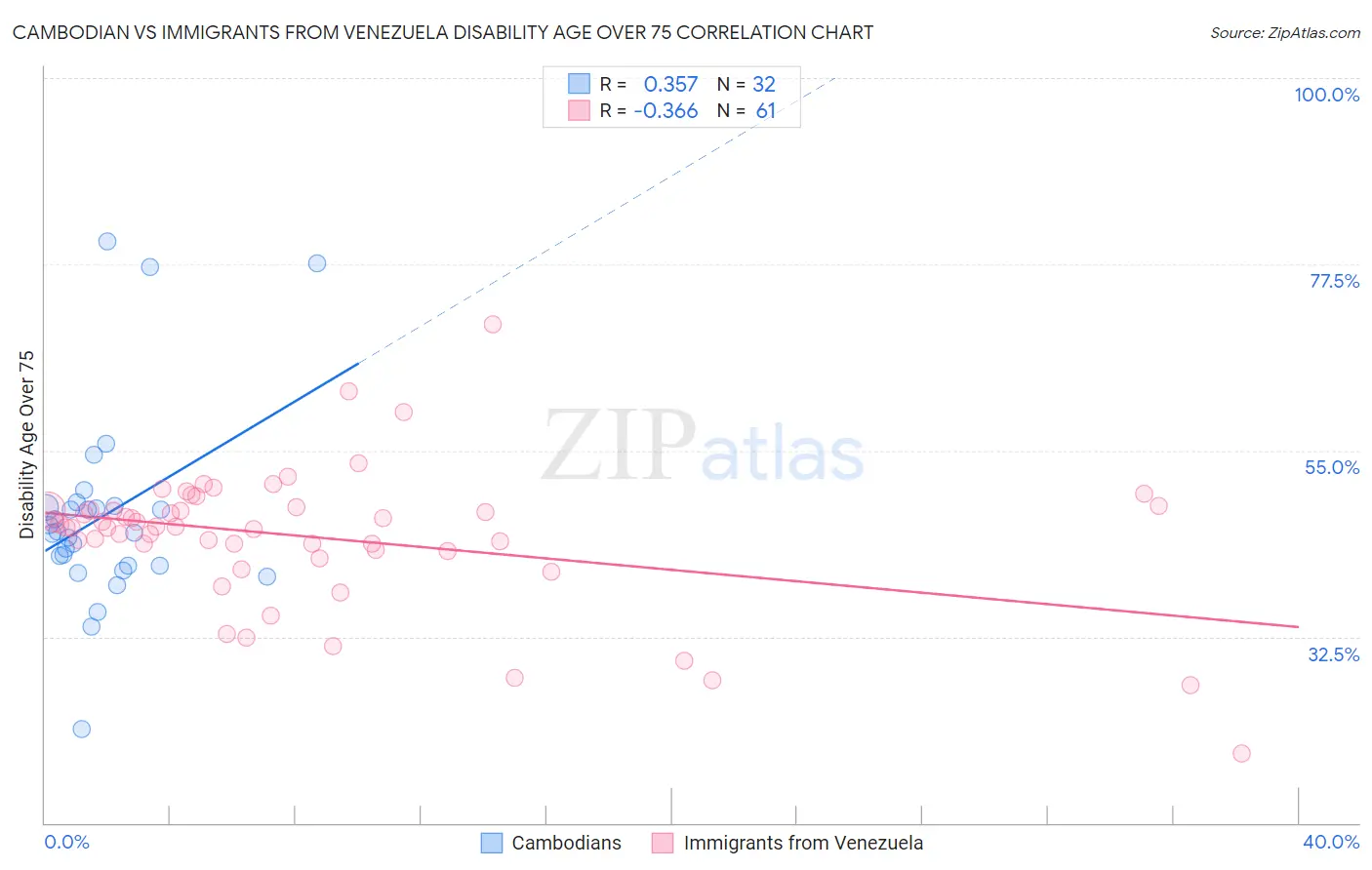 Cambodian vs Immigrants from Venezuela Disability Age Over 75