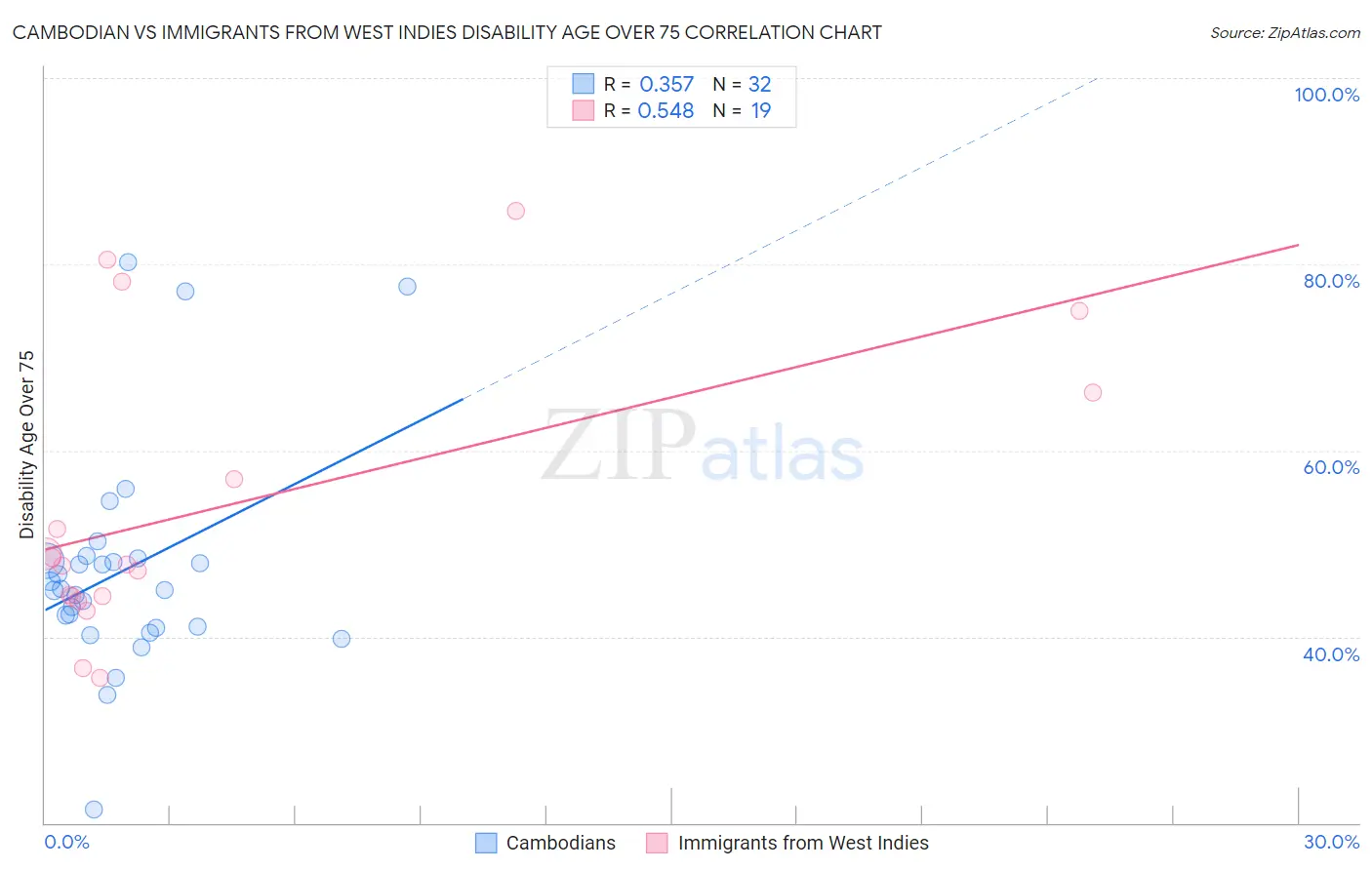 Cambodian vs Immigrants from West Indies Disability Age Over 75