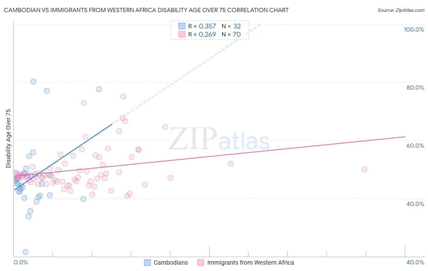 Cambodian vs Immigrants from Western Africa Disability Age Over 75