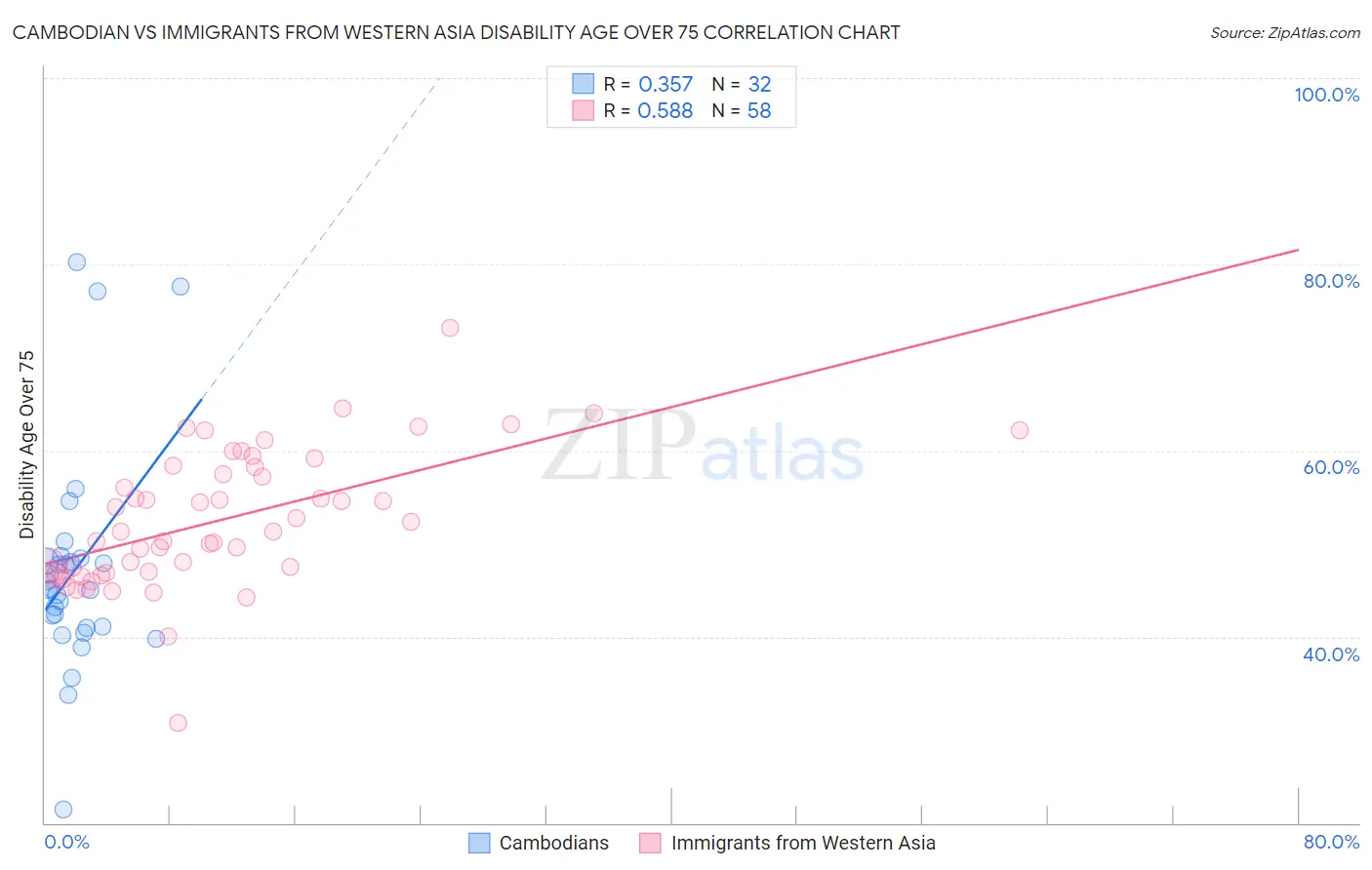 Cambodian vs Immigrants from Western Asia Disability Age Over 75