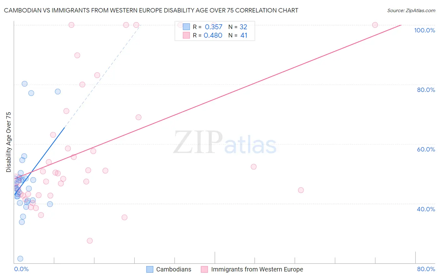 Cambodian vs Immigrants from Western Europe Disability Age Over 75