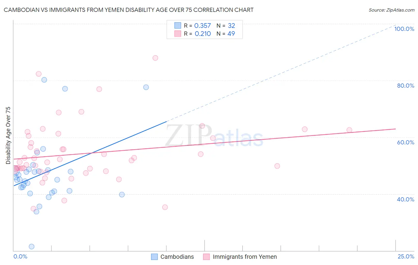 Cambodian vs Immigrants from Yemen Disability Age Over 75