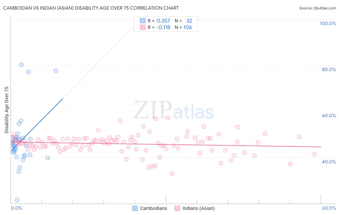 Cambodian vs Indian (Asian) Disability Age Over 75