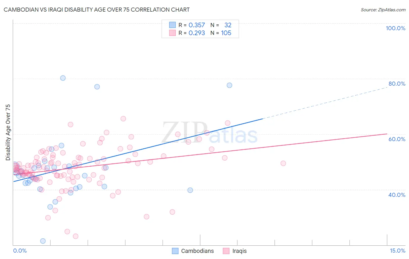 Cambodian vs Iraqi Disability Age Over 75