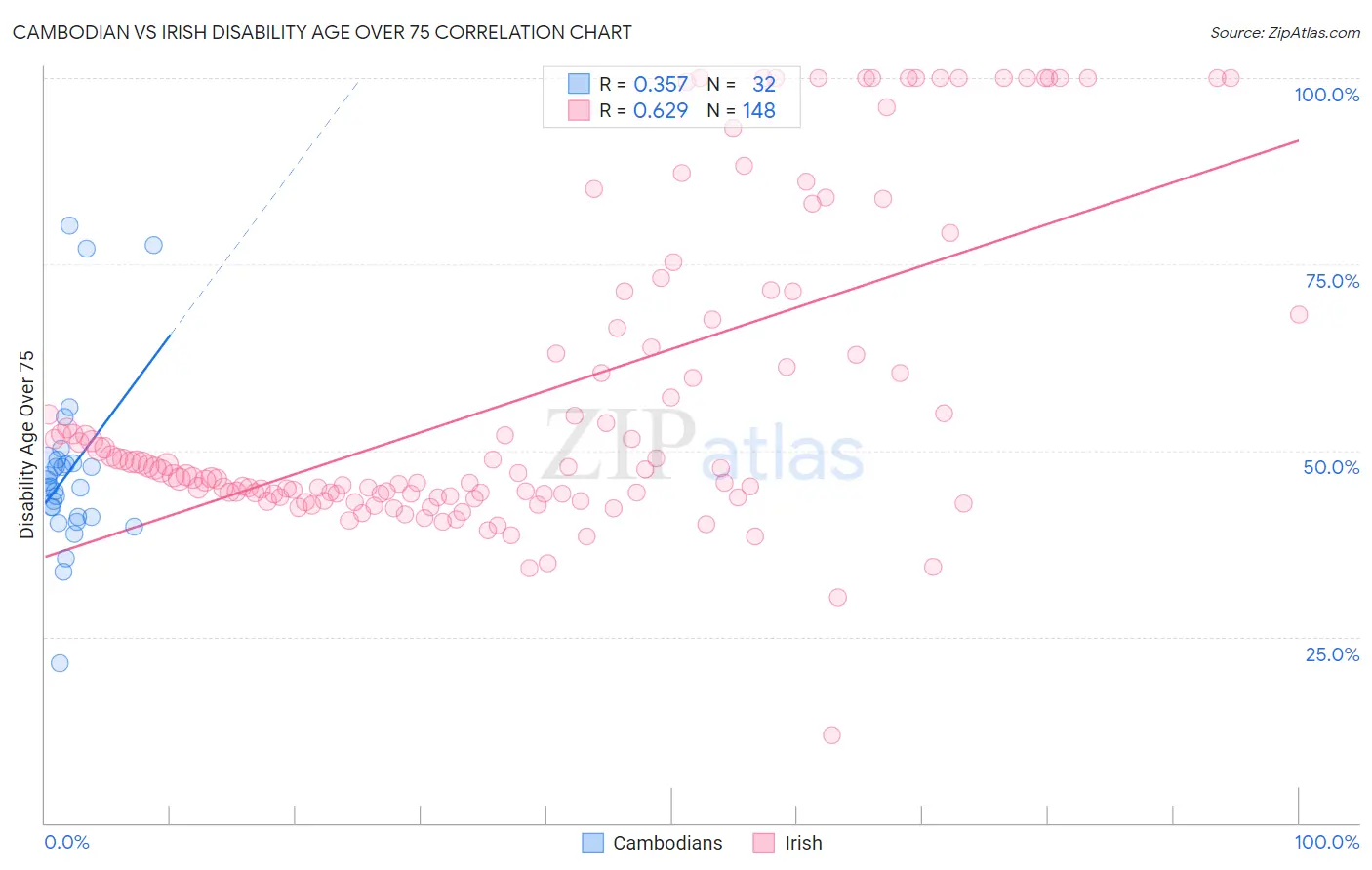 Cambodian vs Irish Disability Age Over 75