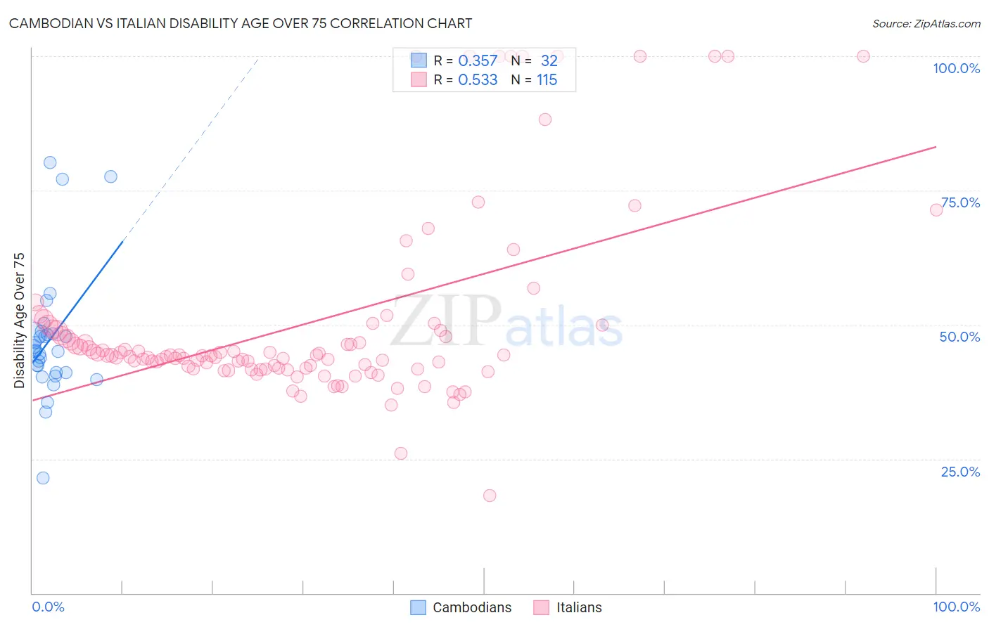 Cambodian vs Italian Disability Age Over 75