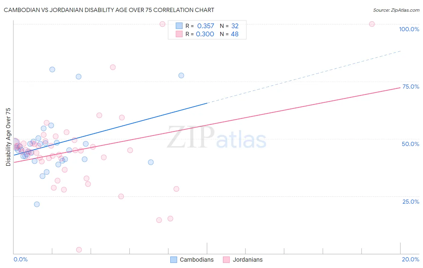 Cambodian vs Jordanian Disability Age Over 75