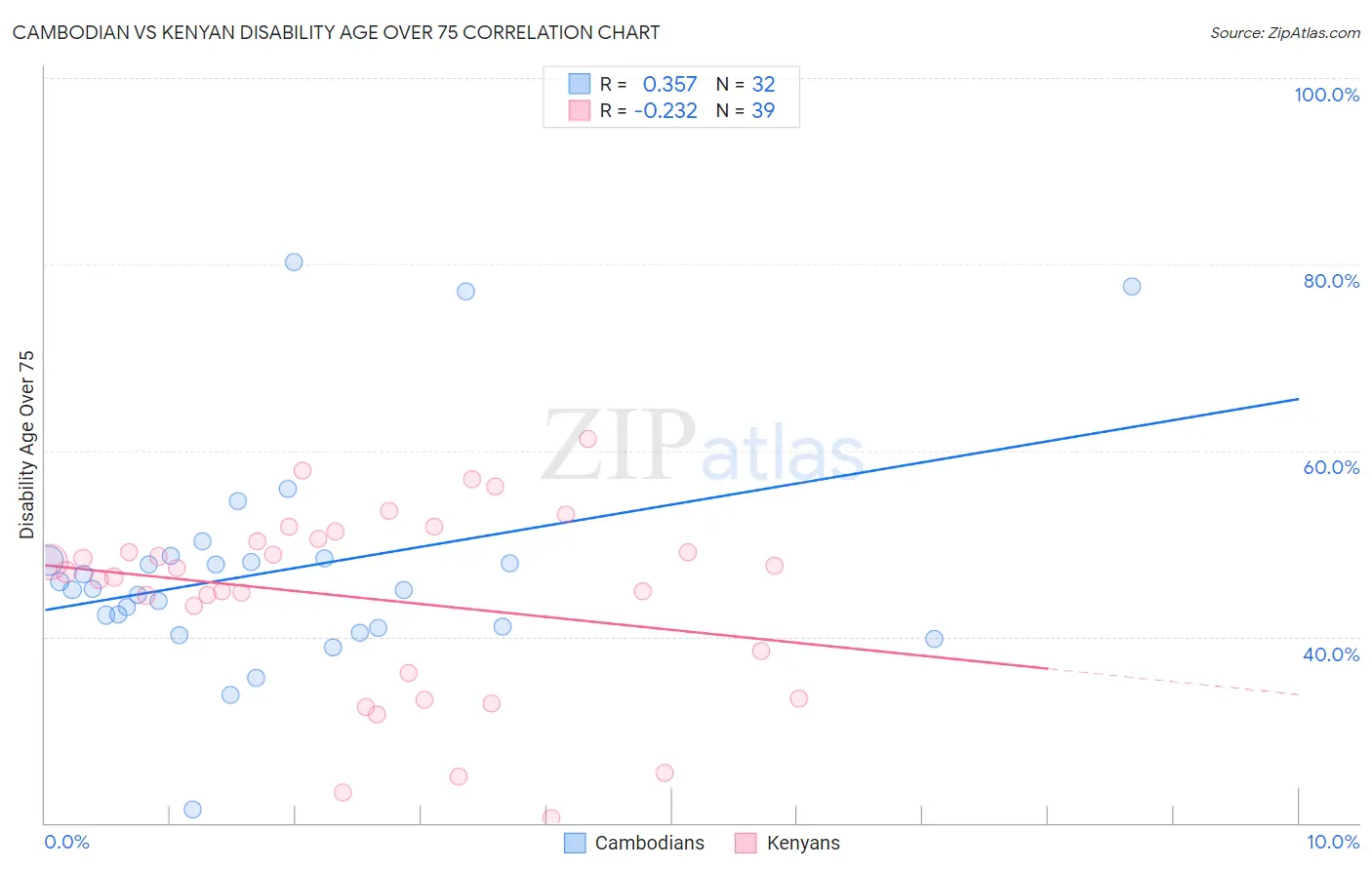Cambodian vs Kenyan Disability Age Over 75