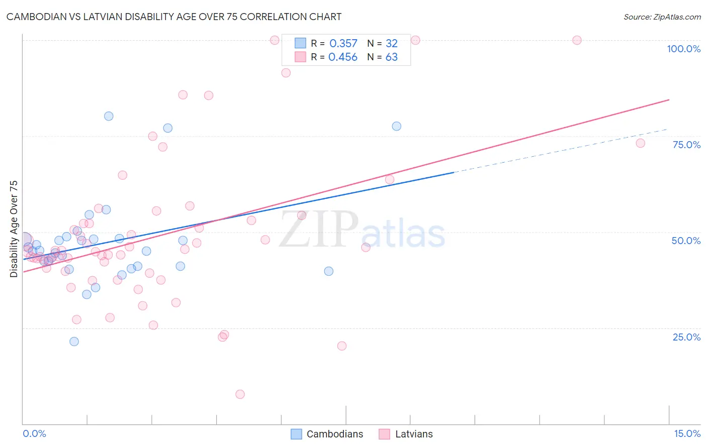 Cambodian vs Latvian Disability Age Over 75