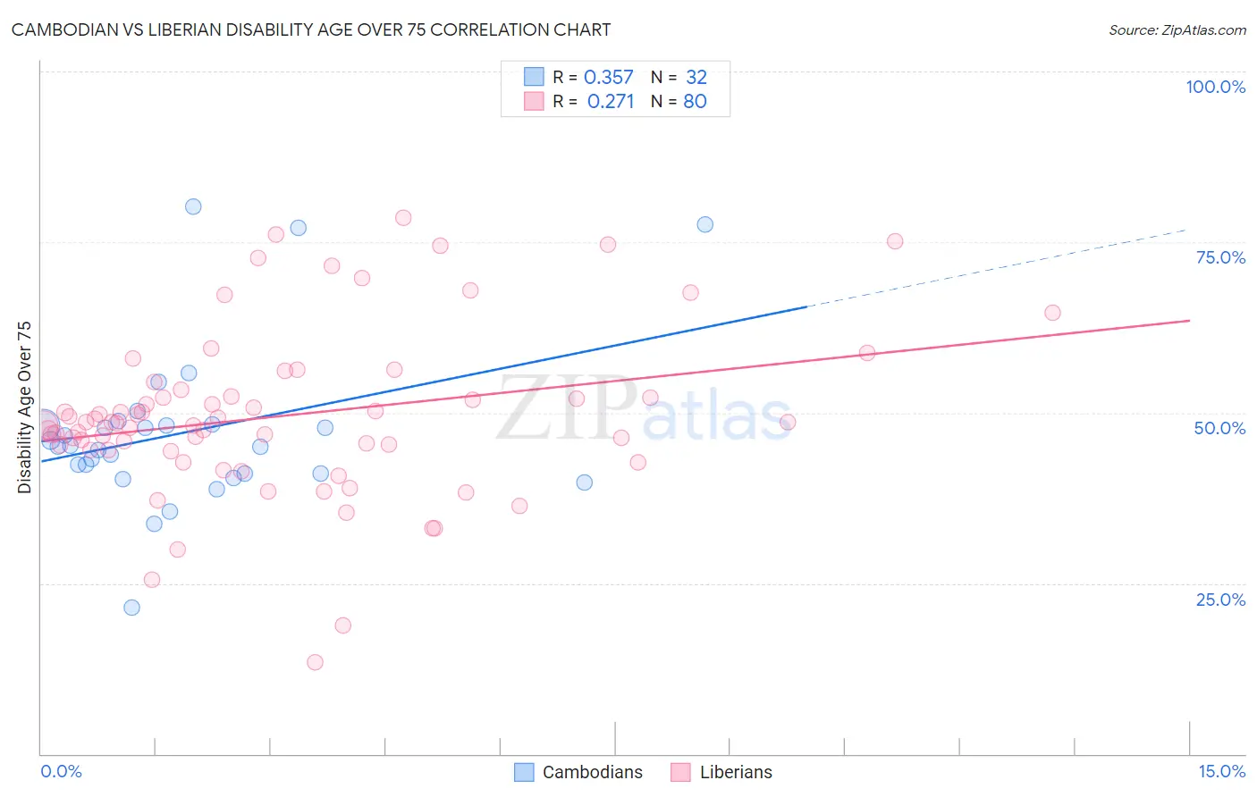 Cambodian vs Liberian Disability Age Over 75