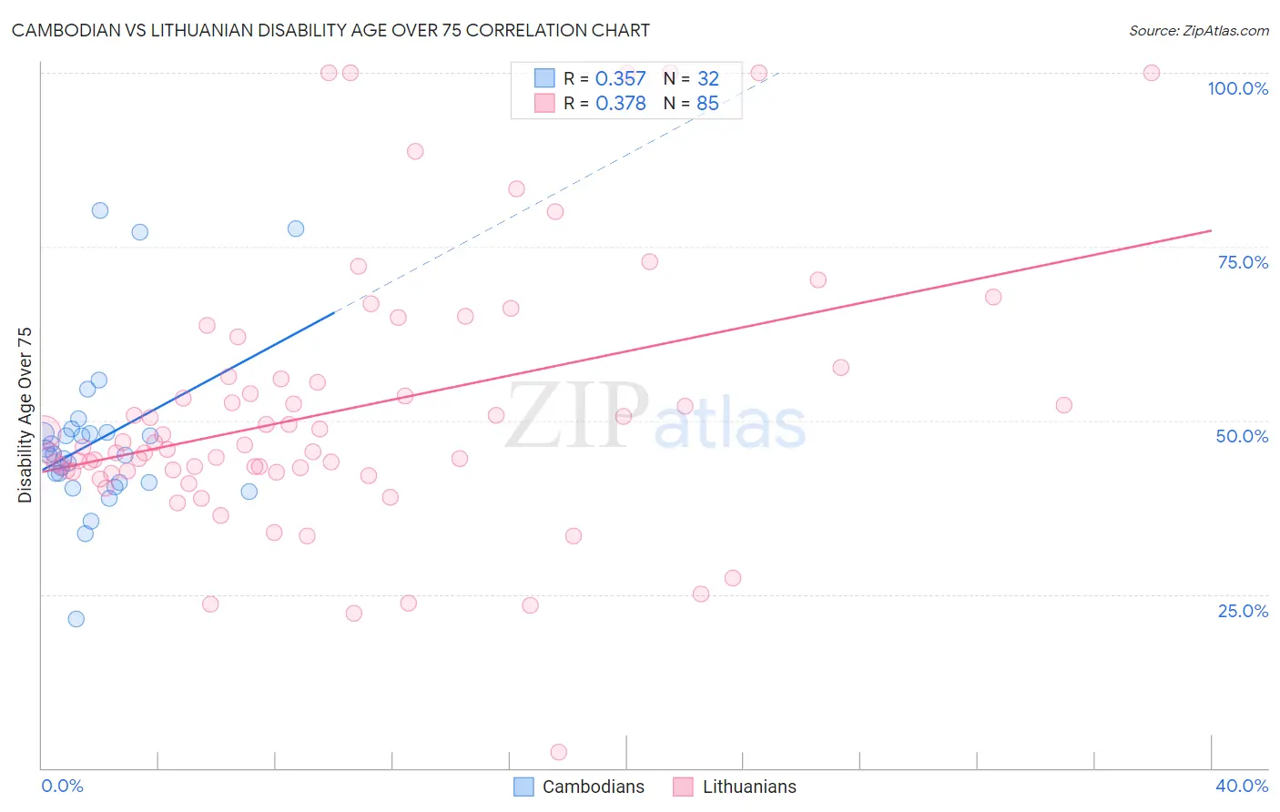 Cambodian vs Lithuanian Disability Age Over 75
