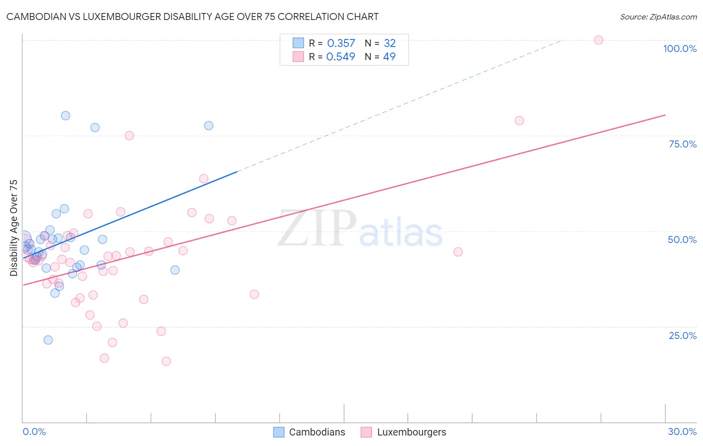 Cambodian vs Luxembourger Disability Age Over 75