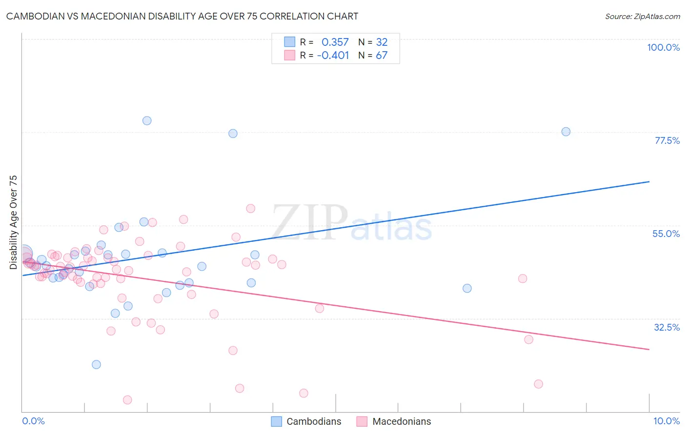 Cambodian vs Macedonian Disability Age Over 75