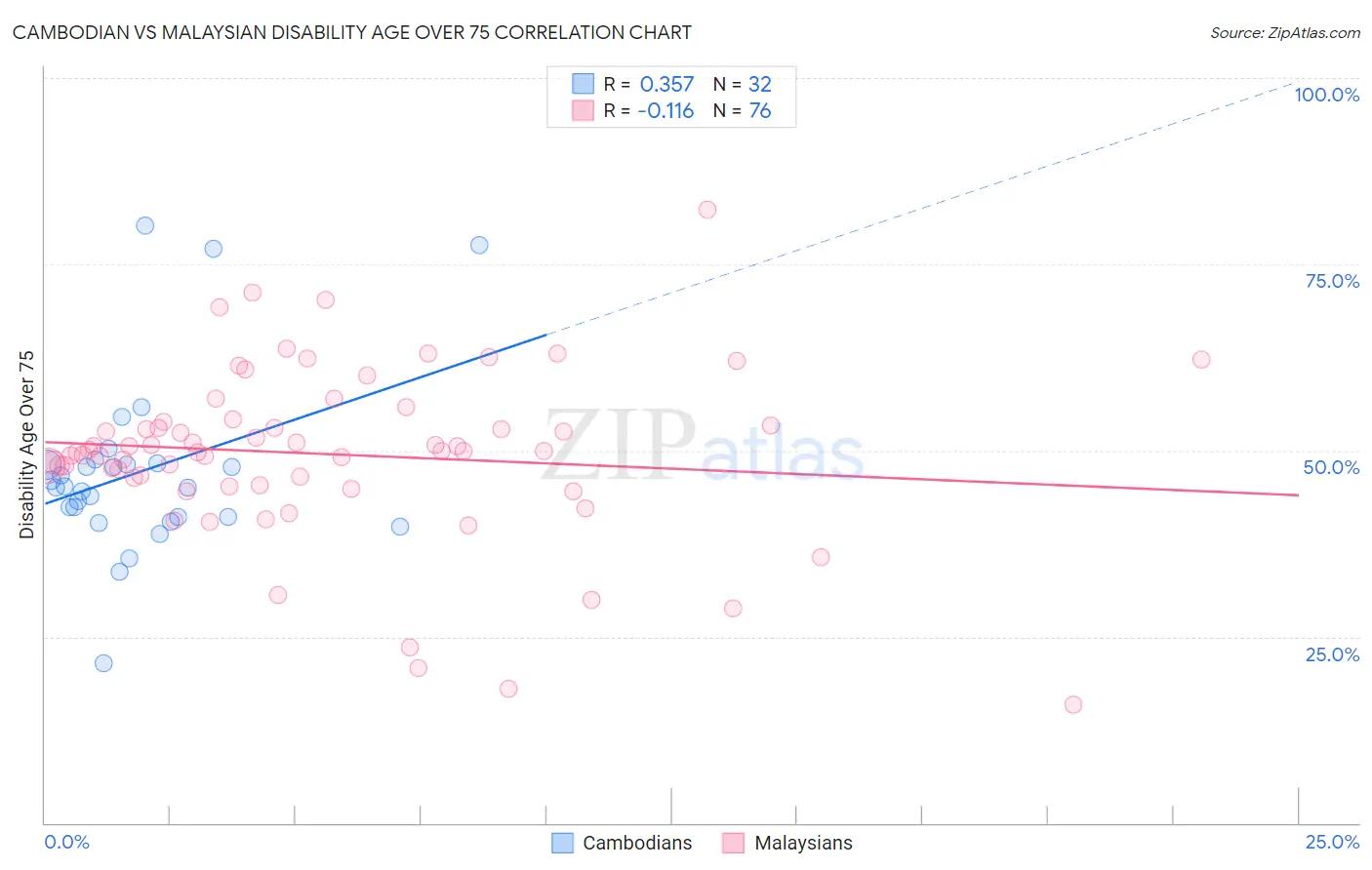 Cambodian vs Malaysian Disability Age Over 75