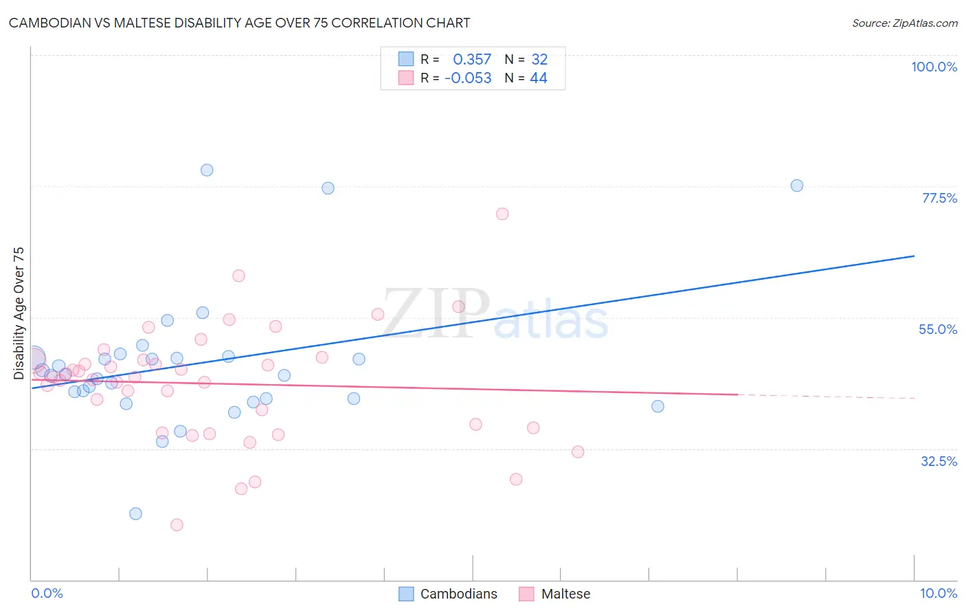 Cambodian vs Maltese Disability Age Over 75