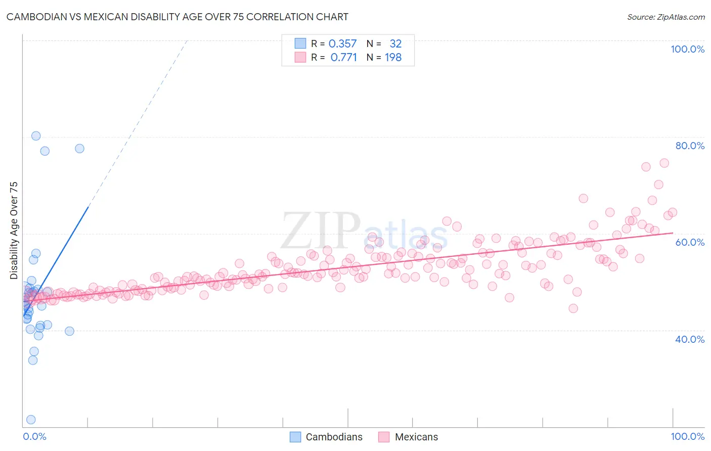 Cambodian vs Mexican Disability Age Over 75