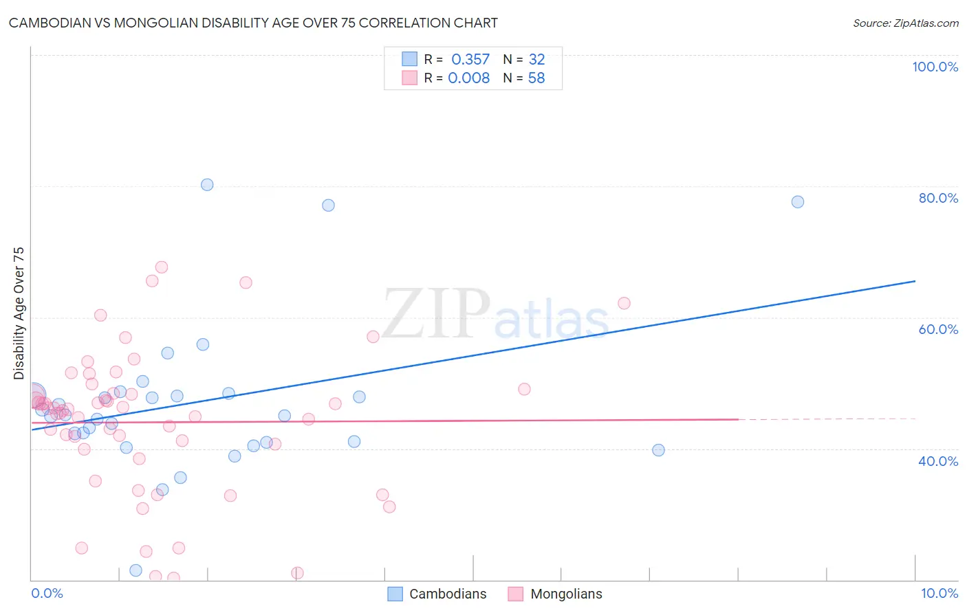 Cambodian vs Mongolian Disability Age Over 75