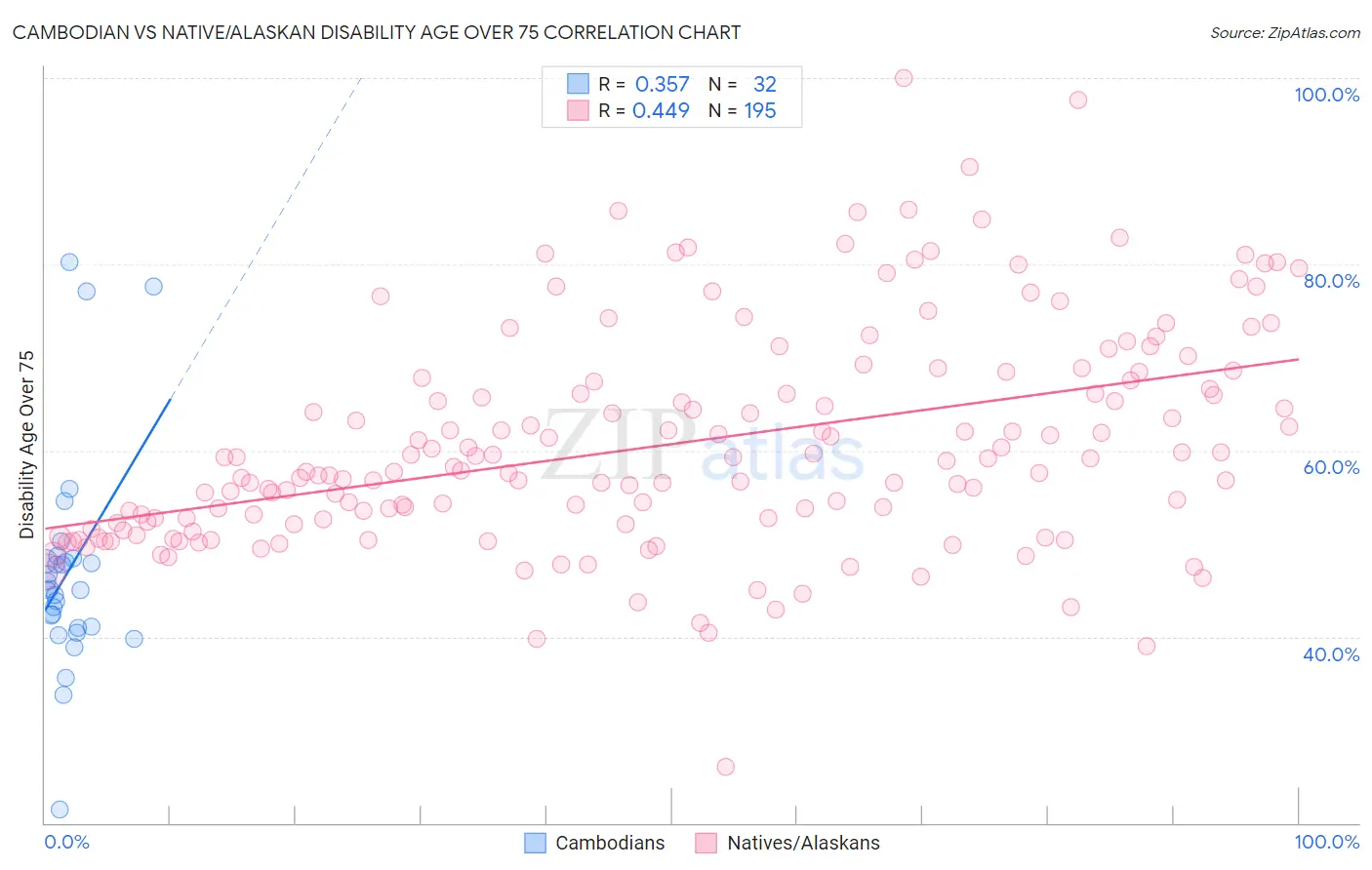Cambodian vs Native/Alaskan Disability Age Over 75