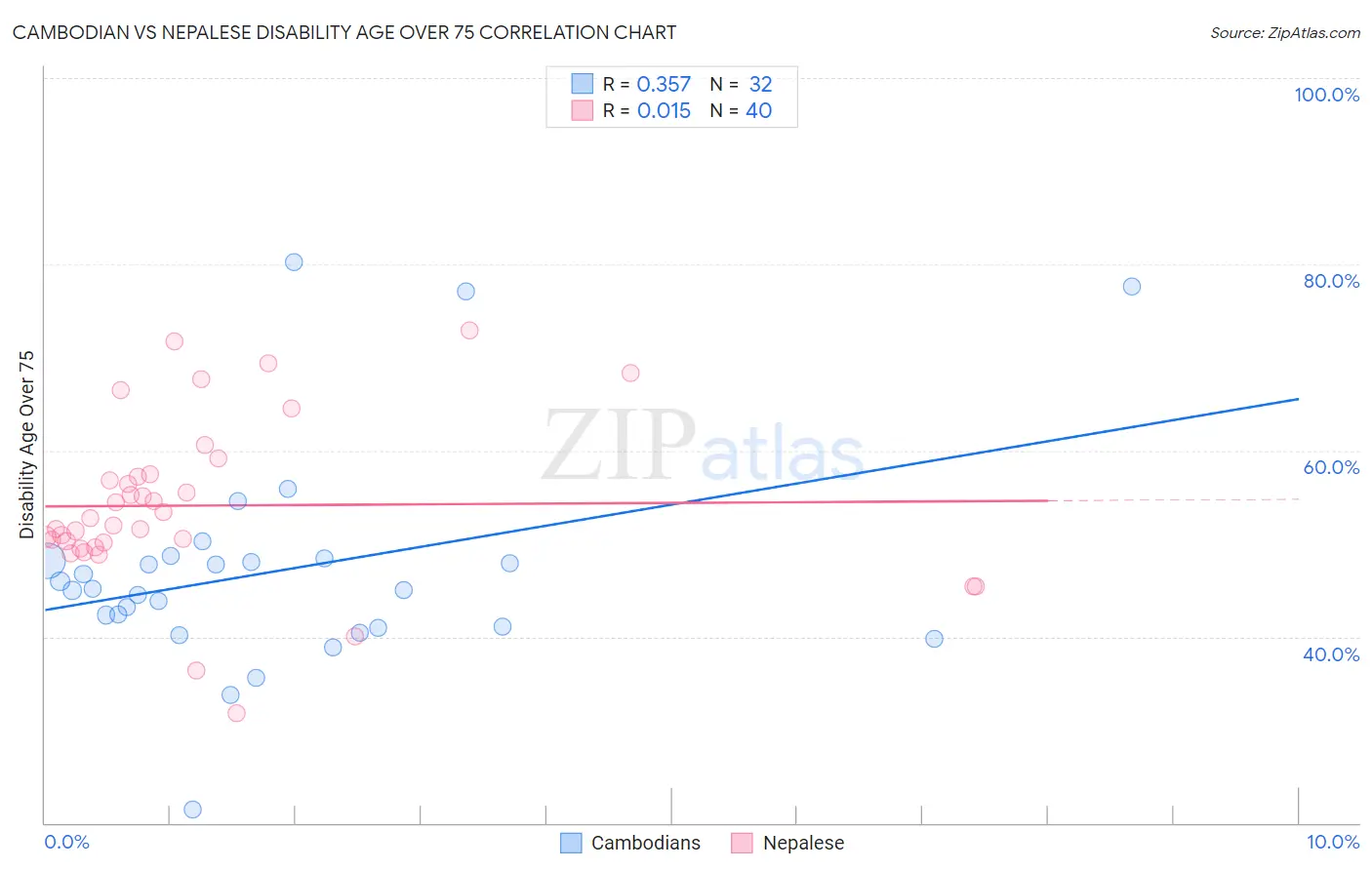 Cambodian vs Nepalese Disability Age Over 75