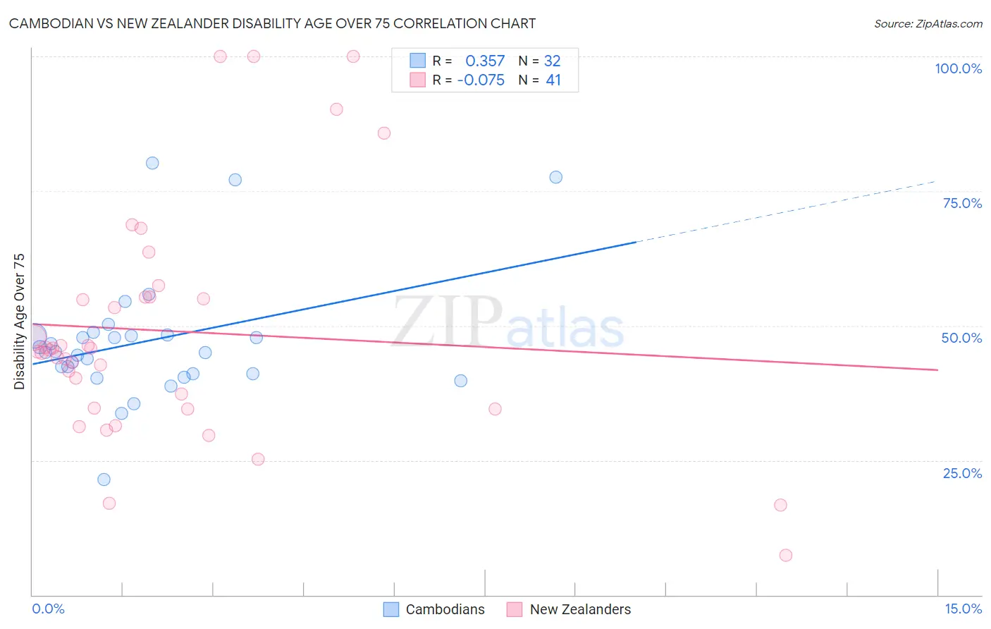 Cambodian vs New Zealander Disability Age Over 75