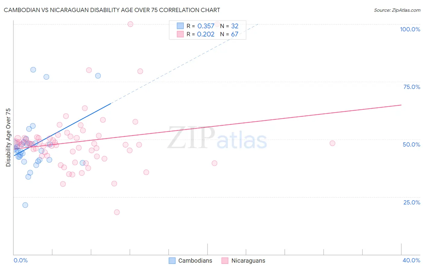 Cambodian vs Nicaraguan Disability Age Over 75