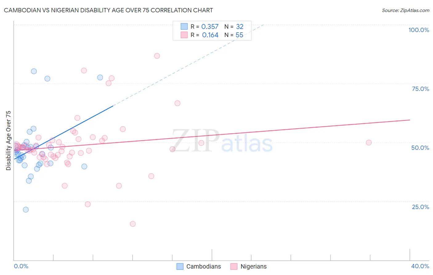 Cambodian vs Nigerian Disability Age Over 75