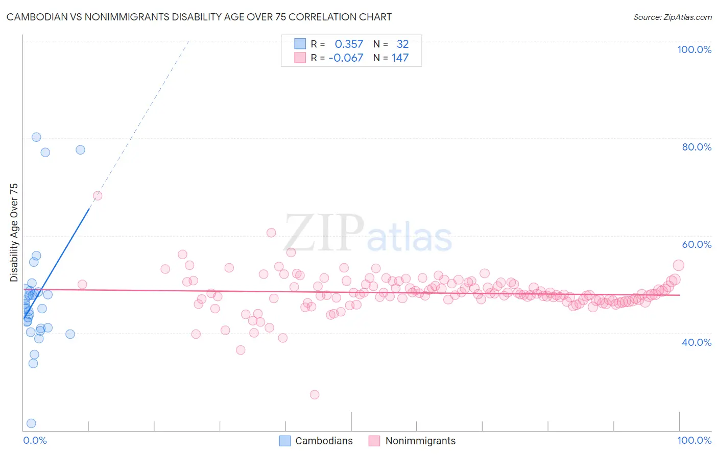 Cambodian vs Nonimmigrants Disability Age Over 75