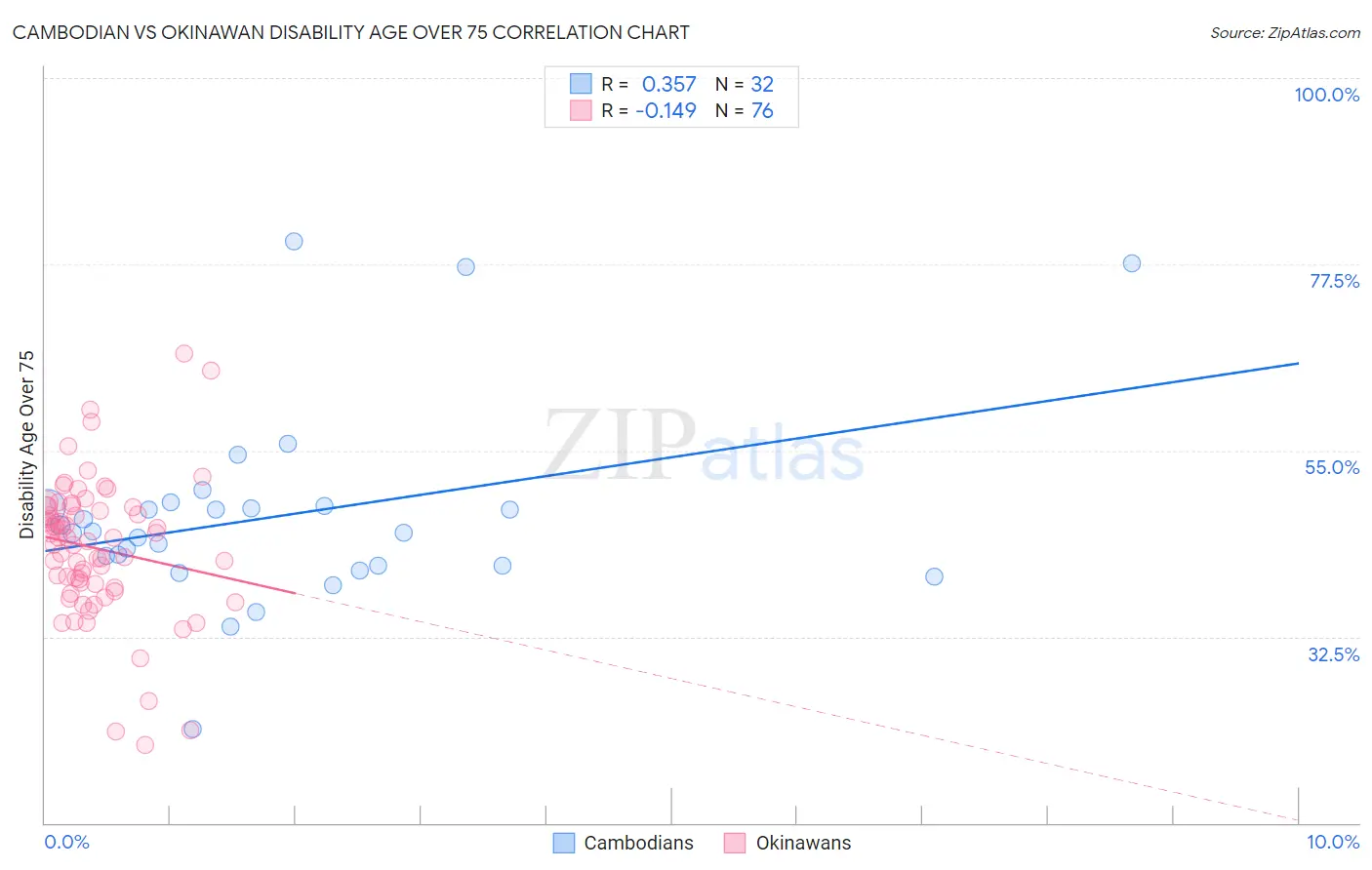 Cambodian vs Okinawan Disability Age Over 75