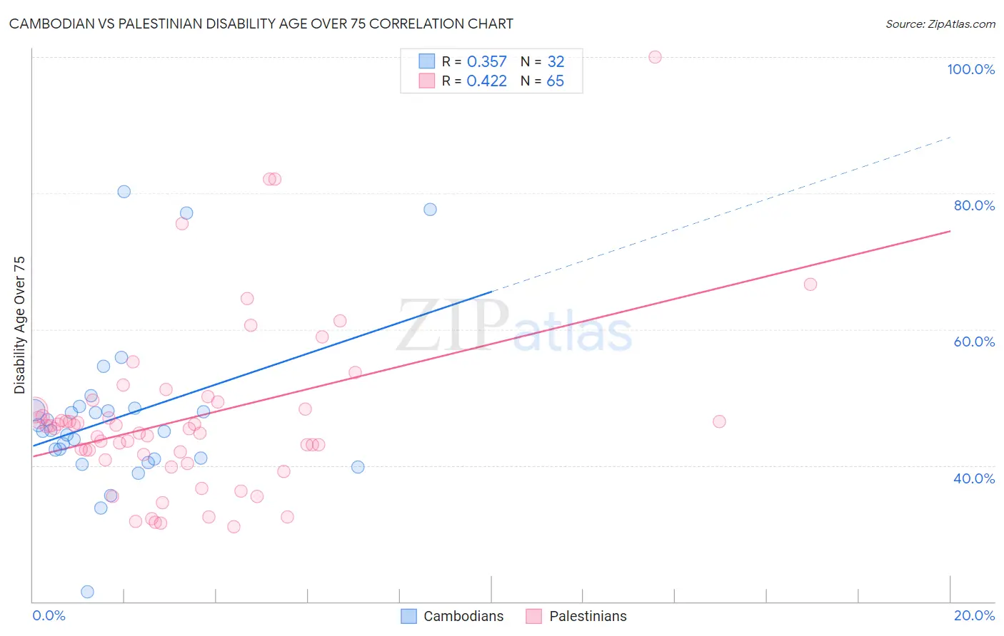 Cambodian vs Palestinian Disability Age Over 75