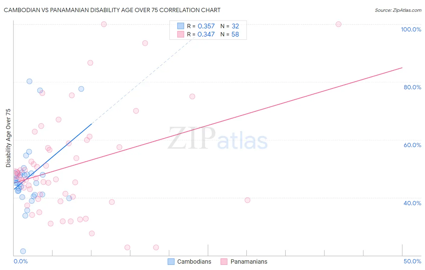 Cambodian vs Panamanian Disability Age Over 75