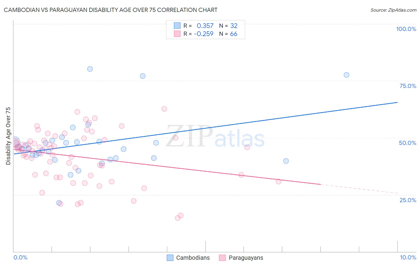 Cambodian vs Paraguayan Disability Age Over 75